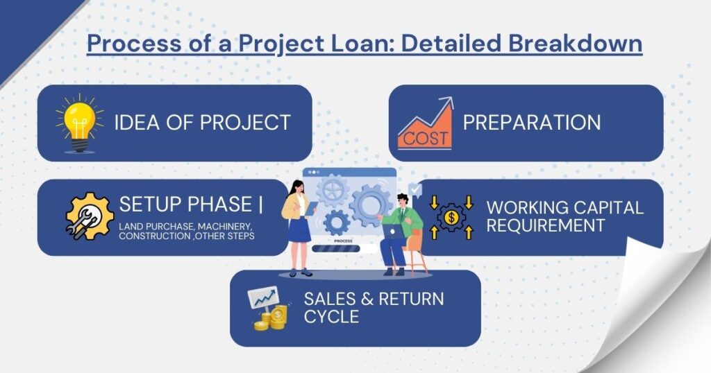 Detailed process of Project Loan with DPR preparation, approval steps and financial guidance from a Business Consultant in Lucknow