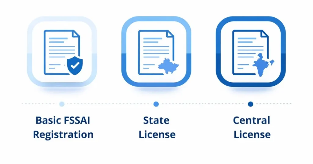 Types of FSSAI License 2026 – Basic Registration, State License and Central License comparison