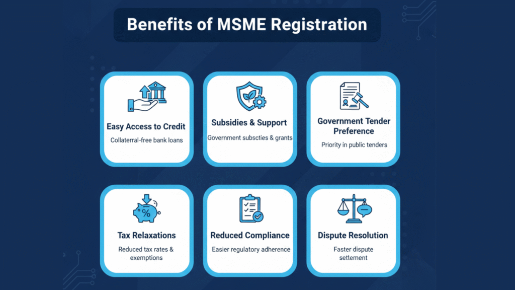 Benefits of MSME registration in India including bank loans subsidies government tenders and delayed payment protection
