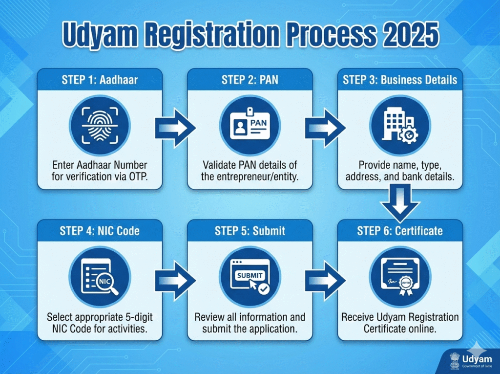 Step by step Udyam registration process 2025 online MSME registration procedure in India with Aadhaar and PAN verification