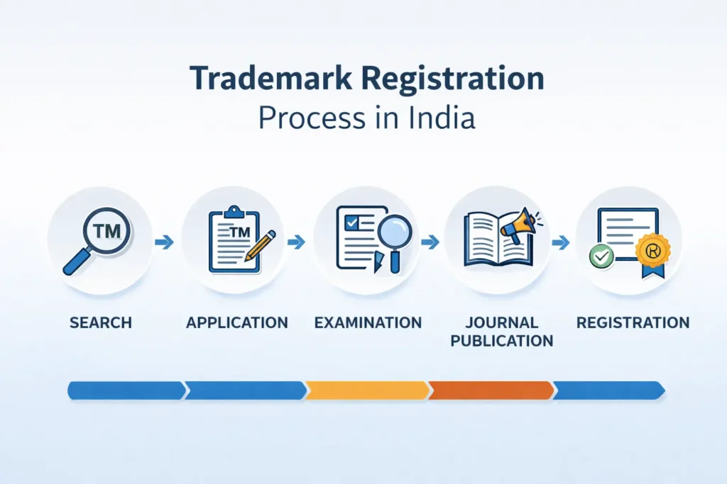 Step-by-step infographic showing trademark registration process in India including search, application filing, examination, journal publication, and final registration