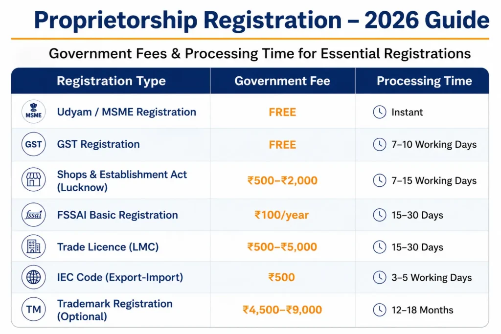Infographic table showing proprietorship registration government fees and processing time in India for 2026 including GST, MSME, FSSAI, IEC Code, Trade Licence, and Trademark Registration.